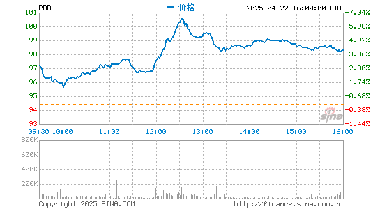 京海策略 拼多多截至3月31日的十二个月活跃买家8.24亿 同比增长31%