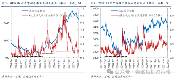 东启网 信达策略：低成交量并不是利空信号