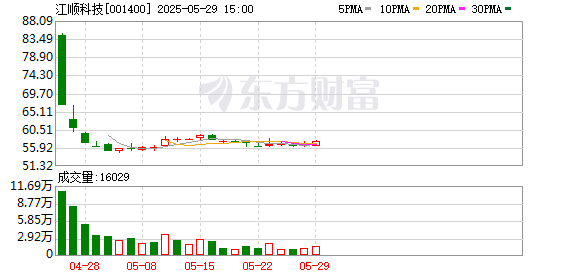 数魅优配 江顺科技：公司主要产品铝型材挤压模具及配件和铝型材挤压配套设备下游应用均面向铝型材制造行业